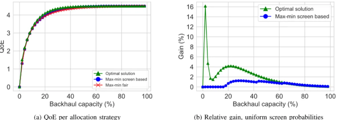 Fig. 6: Comparison of allocation strategies with uniform screen probabilities (dataset of [8])