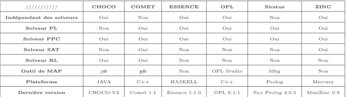 Tab. 1 – les diff´ erents langages de mod´ elisation des programmes ` a contraintes. (PL : prog