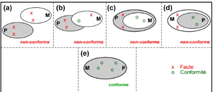 Fig. 3 – conf one Conformit´ e entre P x (k) et M x (k) pour une seule solution.