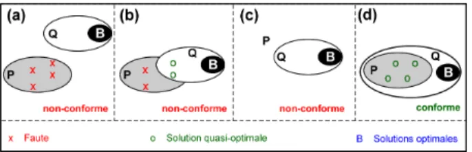 Fig. 5 – conf best Conformit´ e entre P x (k) et M x (k) pour une meilleure solution.