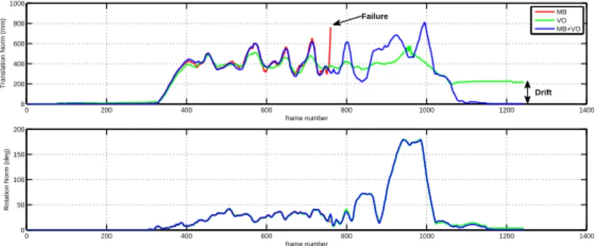Figure 3: Norms of the 6 estimated dof of a loop trajectory containing 1243 images. Top, translation norm