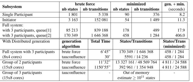 Figure 5: Size of the generated state spaces for different sub-systems of our example