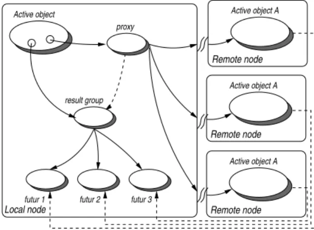 Fig. 1 illustrates the mechanism of group communication as implemented in ProActive. A method call to a remote activity goes through a proxy, that locally creates “future” objects, while the request goes to the remote request queues.