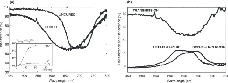 FIG. 2. (a) Transmittance of a 20-μm-thick film of premixture I both uncured and cured for 50 minutes under asymmetrical conditions.