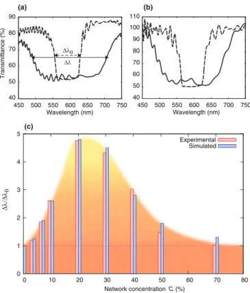 FIG. 8. (Color online) Comparison between the experimental and simulated optical behaviors, as predicted by the coil spring model