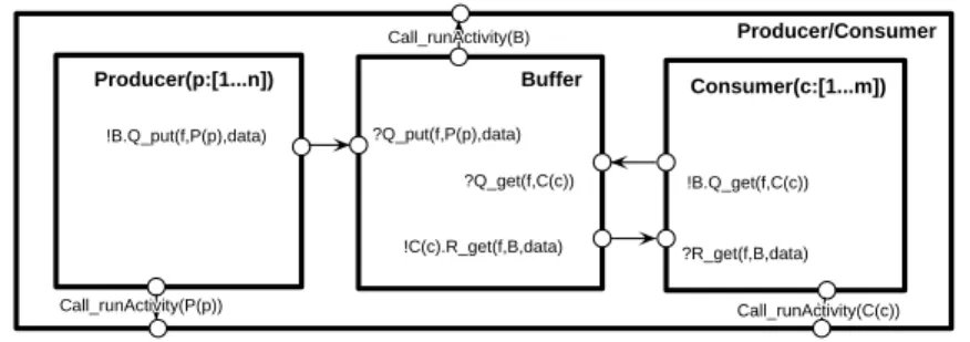 Fig. 4. Producers/Consumers: Global Network