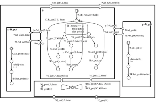 Fig. 6 shows the pNet modelling the Consumer behaviour. Note that the data ac- ac-cessed by the Consumer is immediately consumed (the Use node in the MCG follows immediately the Request node)