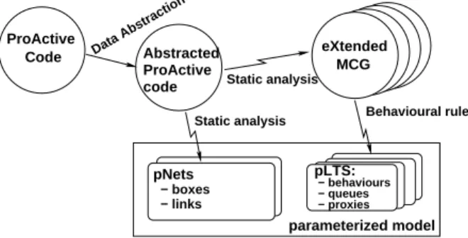 Fig. 2. Building Models of Distributed Active Objects