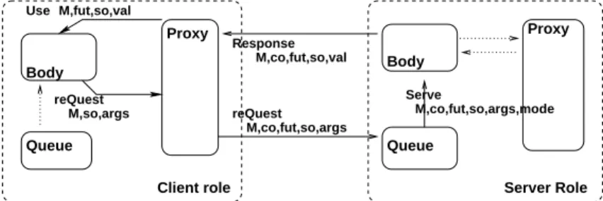 Fig. 3. Communication Between two Activities