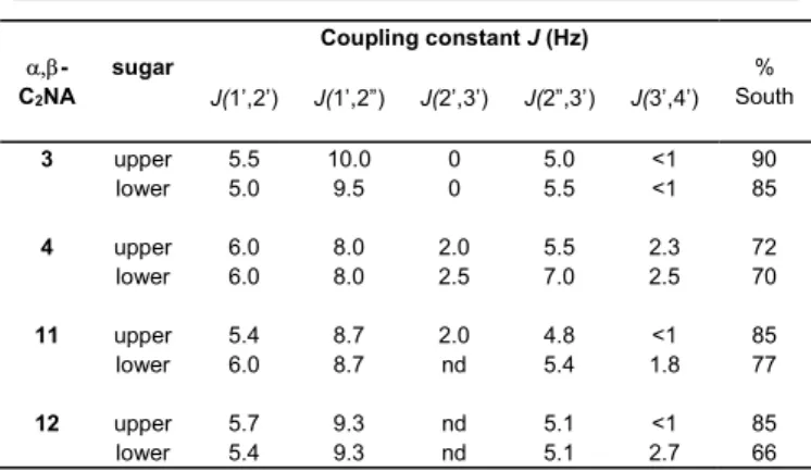 Table  1.  H/H  coupling  constants  (Hz)  of  2'-deoxyribose  moieties  in  the  1 H  NMR  spectra (500 MHz) of -C 2 NA dinucleotides (S C5' , S P ) 3, (S C5' , R P ) 4 and (R C5' , R P ) 11,  (R C5' , S P ) 12