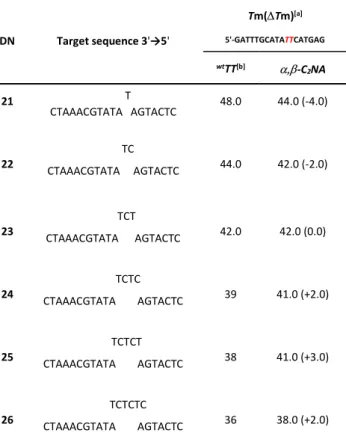 Fig. 3. : Conjugation with fluorescein of -C 2 NA modified ODN by CuAAC. 