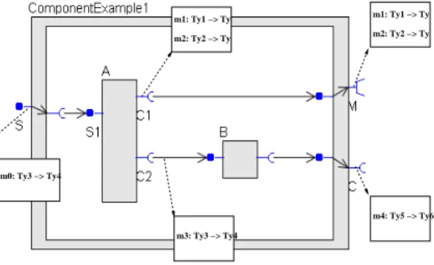 Figure 1: A simple composite component in Vercors