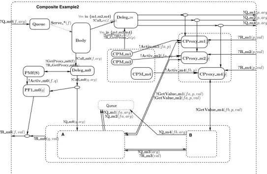 Figure 2: pNet for the composite component from Figure 1