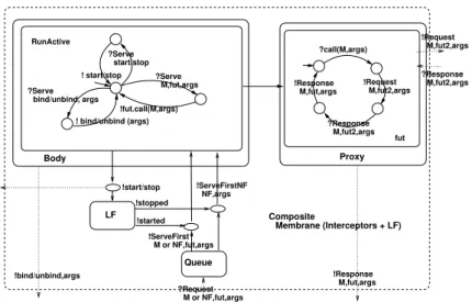 Fig. 7. Behaviour of a composite membrane 3.3 Building the Global Behaviour