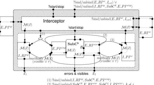 Fig. 3 shows the controller for a Fractive component at any level of the hierarchy. 
