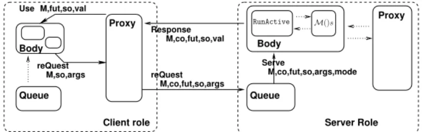 Figure 5 shows the principle of asynchronous communication between two Fractive primitive components.