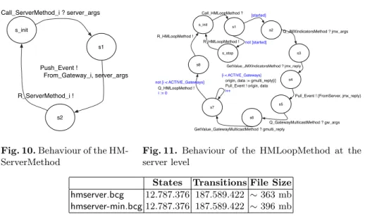 Fig. 11. Behaviour of the HMLoopMethod at the server level