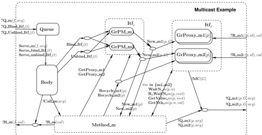 Fig. 13. pNet example for reconfigurable multicast interface