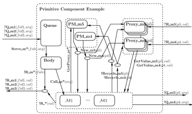 Fig. 2. pNet representing a primitive component