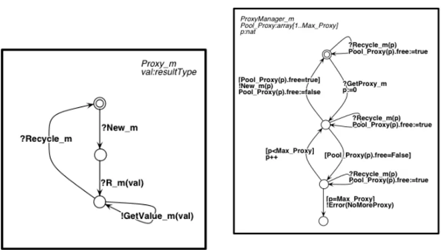Fig. 3. Behaviour of proxy