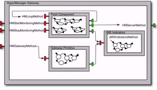 Fig. 6. HyperManager gateway component