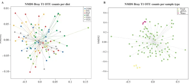Figure 6. Non-metric multidimensional scaling plots based on Bray–Curtis dissimilarities showing  the ordination between intestinal bacterial community of European sea bass fed the experimental  diets (A) and sample type (B) at the end of the feeding trial