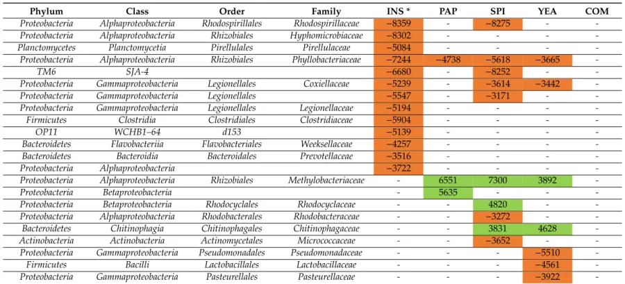 Table 2. Significantly different taxonomic groups at the family level. Significant log scaled fold-changes of differentially abundant families (p.adjust &lt; 0.05) between experimental diets and the VEG control feed are presented (green: overabundant; oran