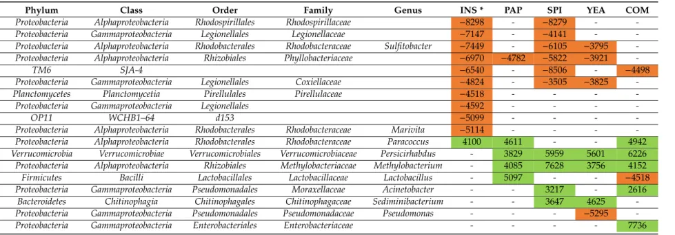 Table 3. Significantly different taxonomic groups at the genus level. Significant log scaled fold-changes of differentially abundant genera (p.adjust &lt; 0.05) between experimental diets and the VEG control feed are presented (green: overabundant; orange:
