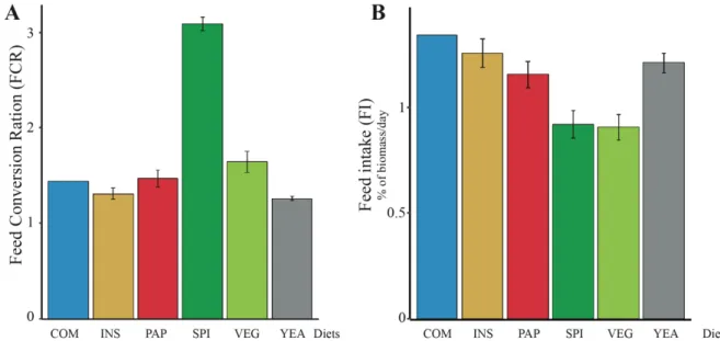 Figure 3. (A)  Food Conversion Ratio (FCR) and (B) Feed Intake (FI) of fish according to used  experimental diets