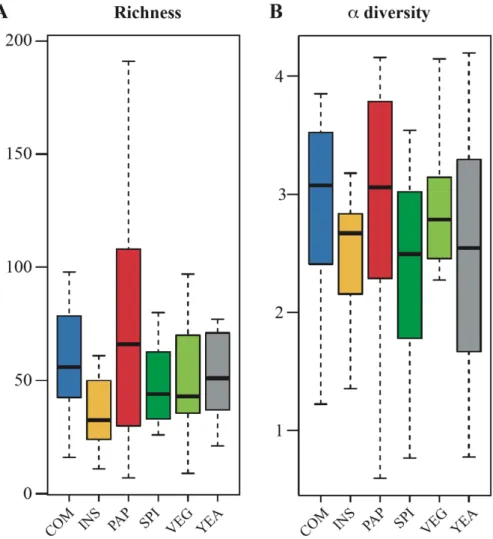 Figure 4. Measures of microbial α-diversity ((A): OTUs richness, and (B): Shannon index) in the gut  of sea bass (n = 12 to 16 fish/diet)