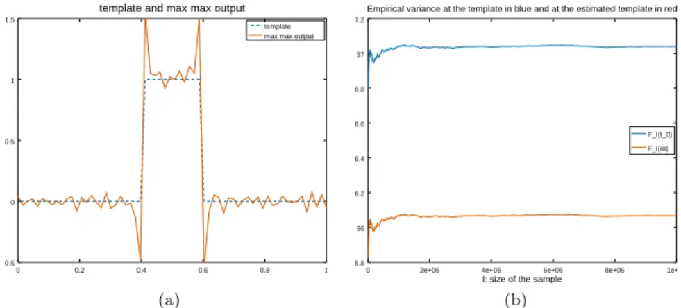 Figure 6: Template t 0 and template estimation m ˆ on Figure 6a. Empirical variance at the template and template estimation with the max-max algorithm as a function of the size of the sample on Figure 6b
