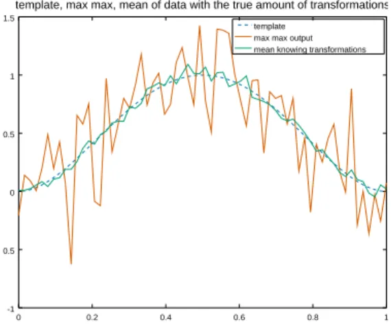 Figure 7: Example of an other template (here a discretization of a continuous function) and template estimation with a sample size 10 3 in R 64 ,  is Gaussian noise and σ = 10