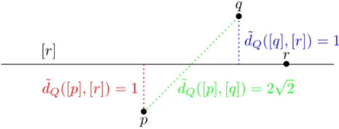 Figure 8: Example of three orbits, when d ˜ Q does not satisfy the inequality triangular.