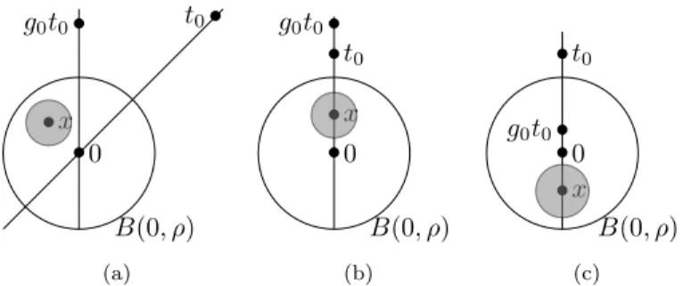 Figure 9: Representation of the three cases, on each we can find an x in the support of the noise such as hx, g 0 · t 0 i &gt; hx, t 0 i and by continuity of the dot product h, g 0 · t 0 i &gt; h, t 0 i with is an event with a non zero probability, (for in