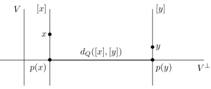 Figure 10: In the case of affine translation by vectors of V , the orbits are affine subspace parallel to V 