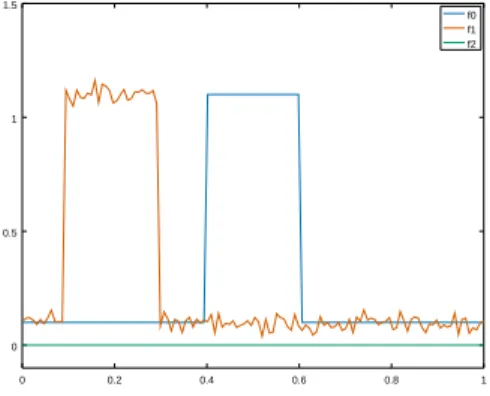 Figure 1: Three functions defined on the interval [0, 1]. The blue one (f 0 ) is a step function, the red one (f 1 ) is a translated version of the blue one when noise has been added, and the green one (f 3 ) is the null function.