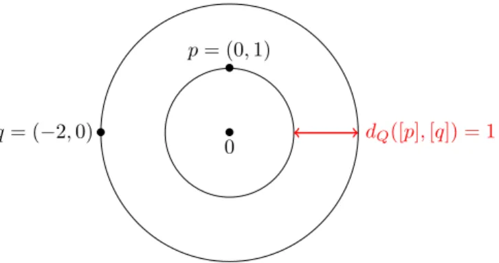 Figure 2: Due to the invariant action, the orbits are parallel. Here the orbits are circles centred at 0