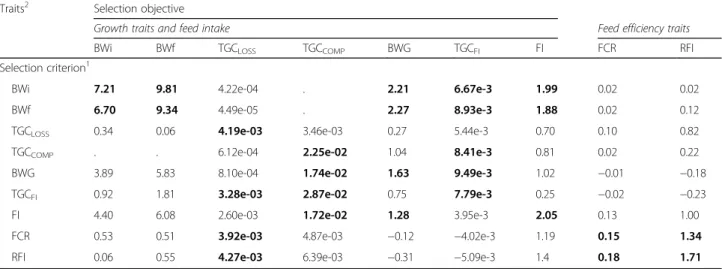 Table 3 Expected responses (expressed in unit of the trait improved) to direct selection (diagonal, in grey) or to indirect selection on body weight and growth variation (BWi, BWf, TGC LOSS , TGC COMP , BWG, TGC FI ) 1 and on feed intake and efficiency (FI