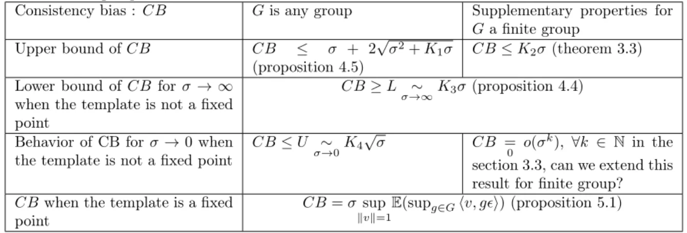 Table 1: Behaviour of the consistency bias with respect to σ 2 the variability of X = t 0 + σ