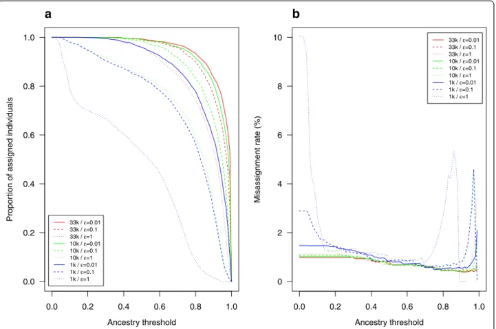 Fig. 4 Proportion of assigned individuals and misassignment rate in assignment tests based on supervised clustering