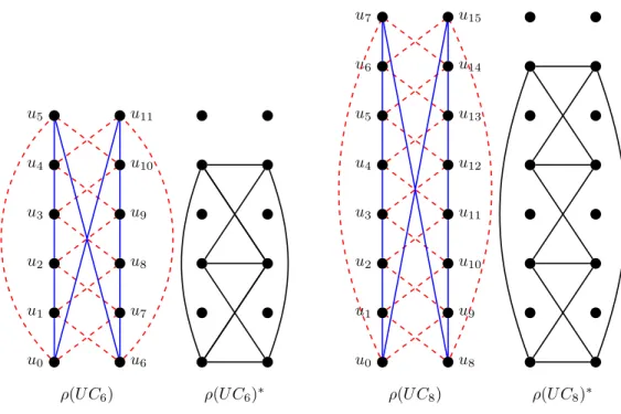 Figure 2: The switching graphs ρ(U C 6 ) and ρ(U C 8 ), and the undirected graphs ρ(U C 6 ) ∗ and ρ(U C 8 ) ∗ resulting from the application of the indicator (I, i, j) from Figure 1 (in which we only draw one of the two isomorphic components).