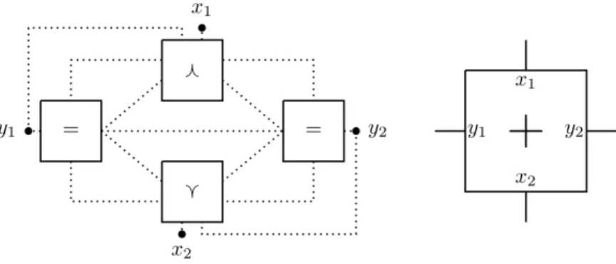 Figure 7: Construction of the crossing gadget (dotted links mean identification of vertices) and its schematic represen- represen-tation.