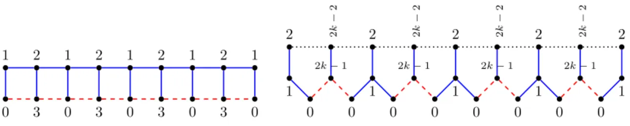 Figure 10: Gadgets with vertices of degree 3 or 2, that are mapped to the same vertex in a U C 2 k -colouring.
