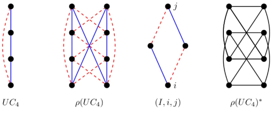 Figure 1: The unbalanced cycle U C 4 , its switching graph ρ(U C 4 ), the indicator (I, i, j ) and its resulting undirected graph ρ(U C 4 ) ∗ .