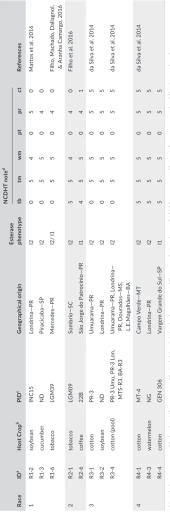 TABLE 1 Host‐race characterization of the 11Meloidogyne incognita isolates used in this study RaceIDaHost CropbPIDcGeographical originEsterasephenotype