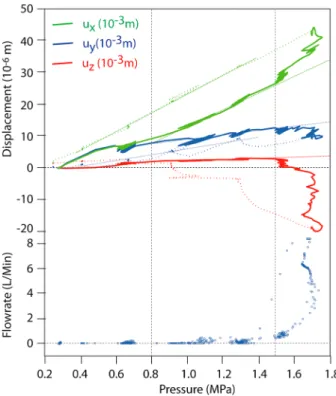 Figure 5. (top) (U x , U y , U z ) displacements and (bottom) ﬂ ow rate versus the injected pressure.