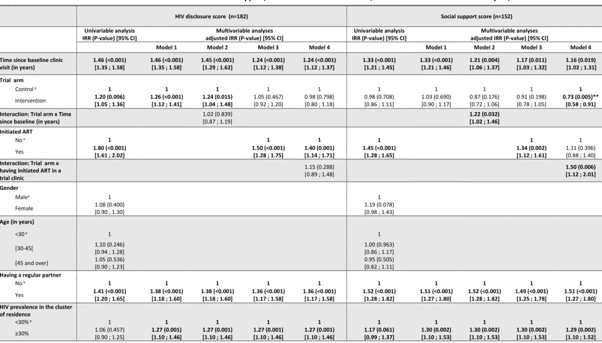 Table 1. Factors associated with HIV status disclosure and social support, Poisson mixed effects models, univariable and multivariable analyses, ANRS 12249 TasP trial
