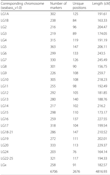 Table 2). Each linkage group corresponded to a different chromosome, as confirmed by comparison with the sea bass genome sequence [47]