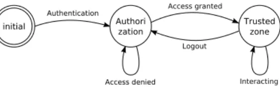 Figure 1: Static authorization