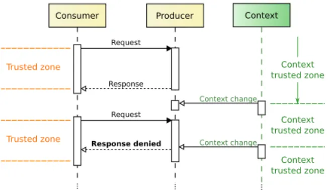 Figure 8: Sequence diagram with context trusted zones for re- re-quest/response pattern